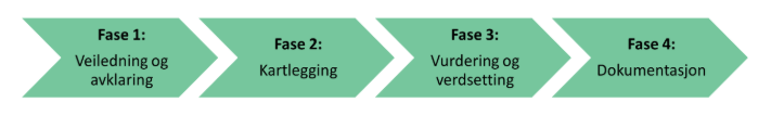 Illustrasjon av de fire fasene