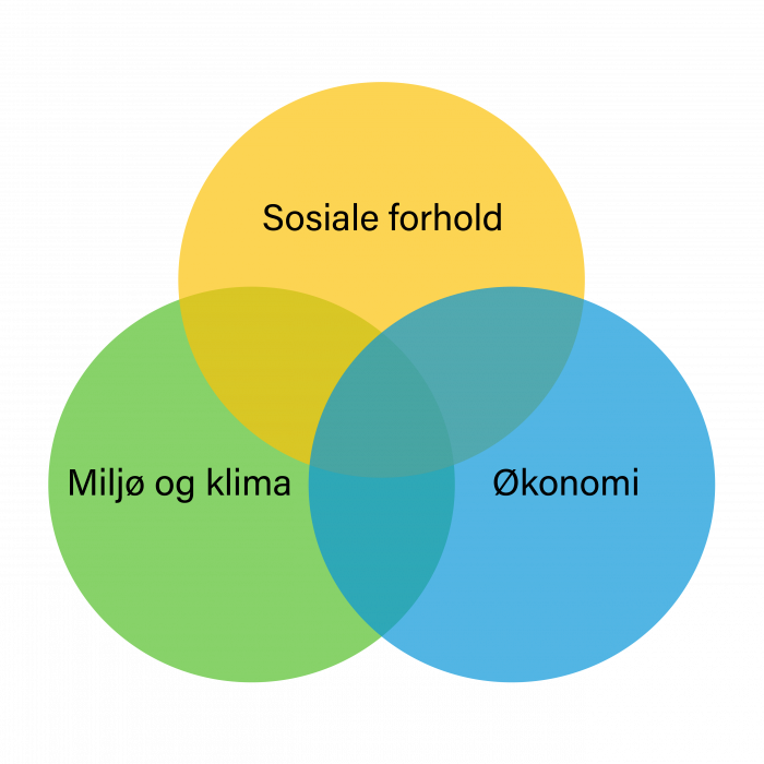 Venndiagram av bærekraftig utvikling.