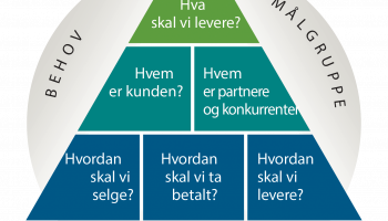 Modell: Lean Buisness Planning