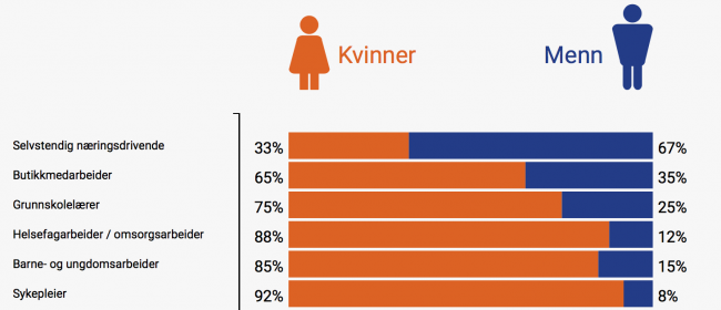Figur av likestillingsstatistikken som brukes på utdanning.no Figur av likestillingsstatistikken som brukes på utdanning.no