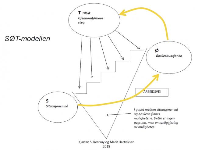 SØT-modellen.