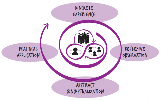 Experiential Learning cycle