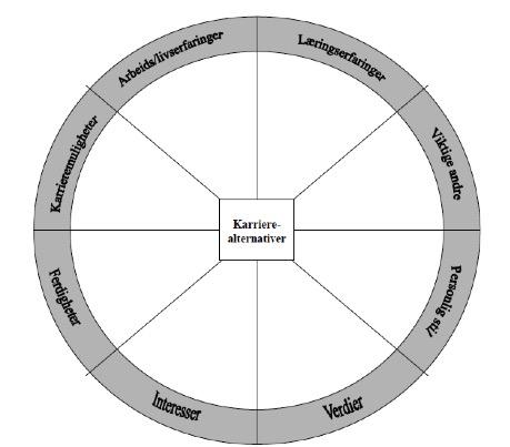 Karrierehjulet Karrierehjulet
