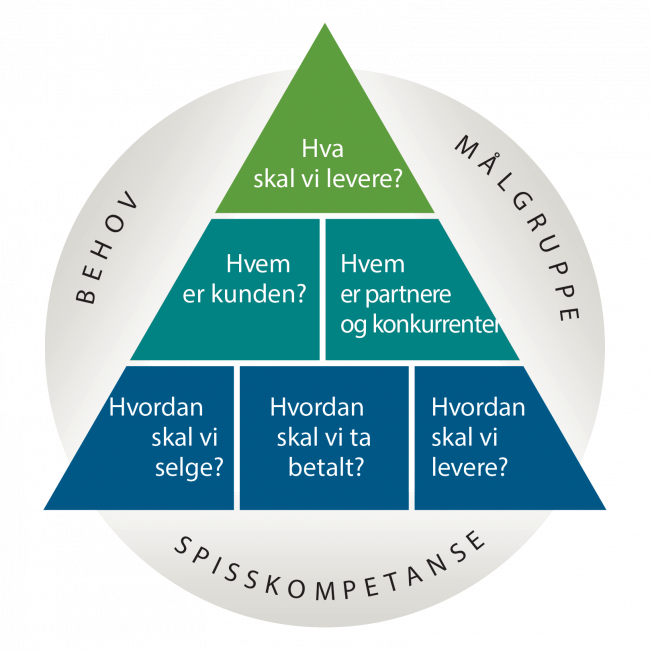 Modell: Lean Buisness Planning