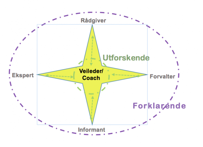 «Samtalestjernen» modellen utarbeidet av Karrieresenter Telemark «Samtalestjernen» modellen utarbeidet av Karrieresenter Telemark