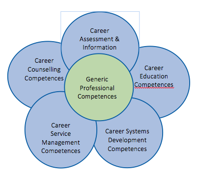 The NICE core competences illustrasjon The NICE core competences illustrasjon