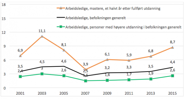Figur 1. Arbeidsledige i prosent av arbeidsstyrken, ulike grupper, 2001 - 2015