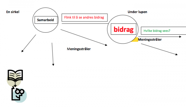 Anne-Britt Markans illustrasjon av et prosessverktøy hun bruker. Anne-Britt Markans illustrasjon av et prosessverktøy hun bruker.