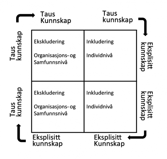 Omarbeidet SECI-modell Omarbeidet SECI-modell