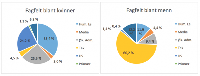 To kakediagrammer: Fagfelt blant kvinner og fagfelt blant menn
