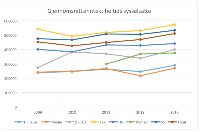 Graf: Gjennomsnittsinntekt heltidssysselsatte