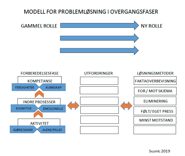 Modell for problemløsning i overgangsfaser Modell for problemløsning i overgangsfaser